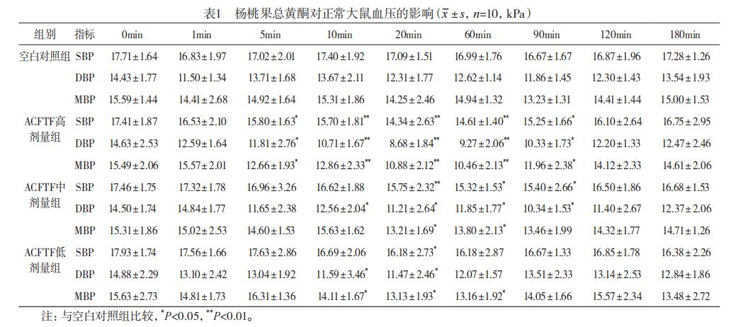 杨桃果总黄酮对大鼠血压的影响 2 表1 040815