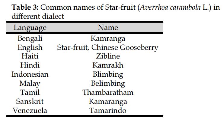 杨桃 (Averroa carambola L.) 的营养、药用和毒理学特性 5 表3 040710